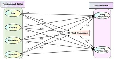 The Role of Psychological Capital and Work Engagement in Enhancing Construction Workers' Safety Behavior